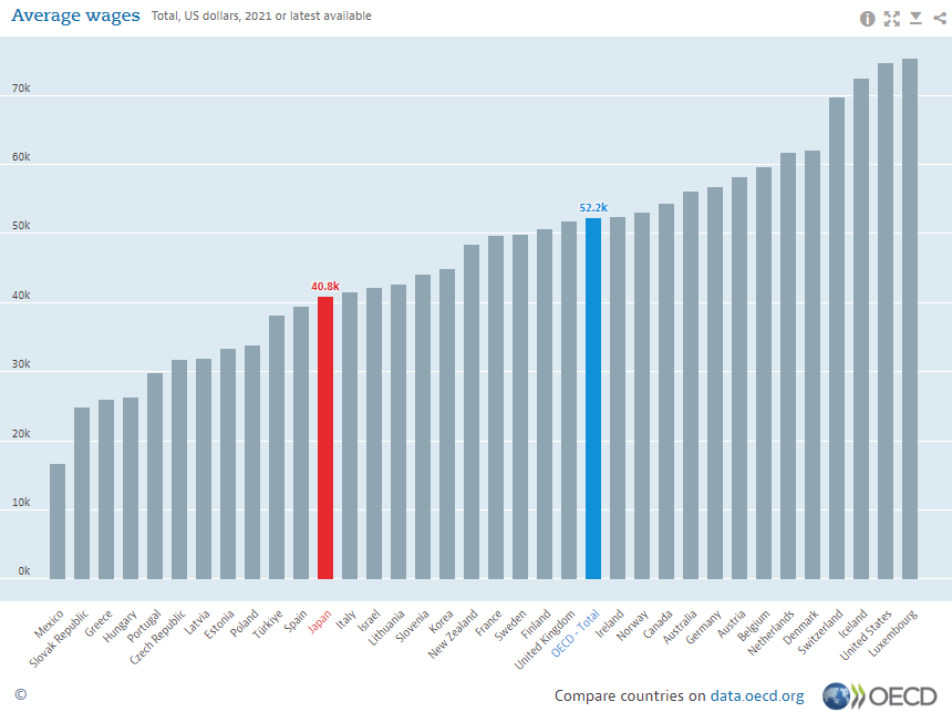 ＜図表5＞ OECD加盟各国の平均賃金