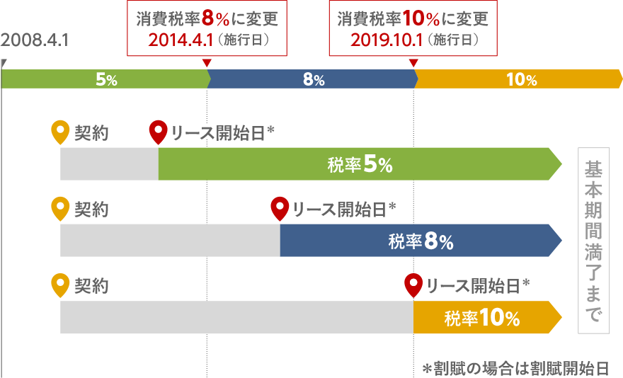 消費税率の引き上げ リース契約はどうなるの オリックスが解説します