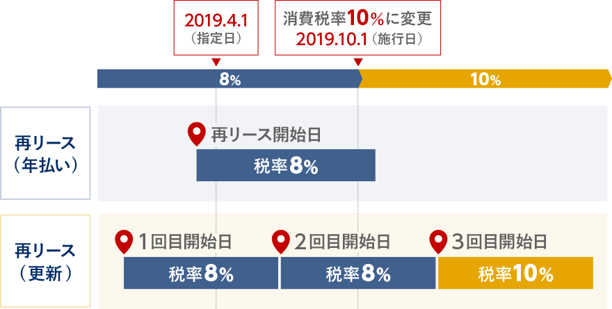 消費税率の引き上げ リース契約はどうなるの オリックスが解説します