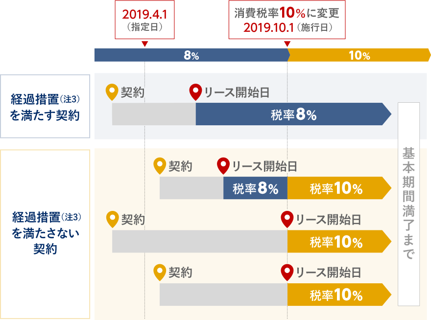 消費税率の引き上げ リース契約はどうなるの オリックスが解説します