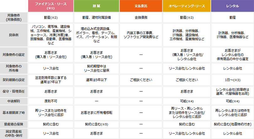 オリックスグループのリース・割賦・支払委託・レンタルの比較