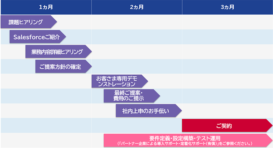 導入までのスケジュール一例