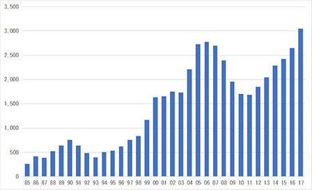 1985年以降のM&A件数の推移