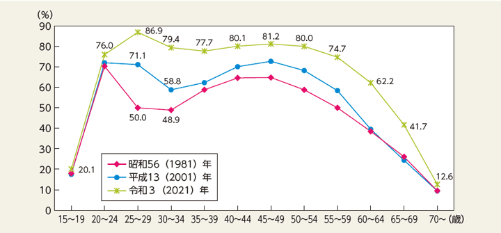 ＜図表3＞ 女性の年齢階級別労働力率（M字カーブ）の推移