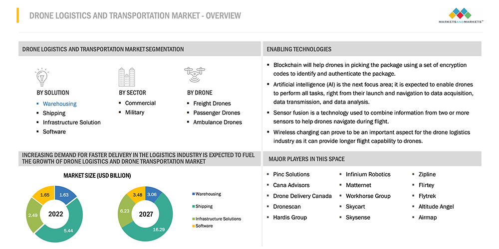 DRONE LOGISTICS AND TRANSPORTATION MARKET - OVERVIEW