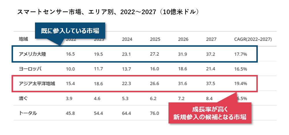 スマートセンサー市場、エリア別、2022～2027（10億米ドル）