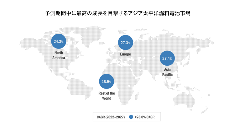 燃料電池市場　予測期間中に最高の成長を目撃するアジア太平洋燃料電池市場