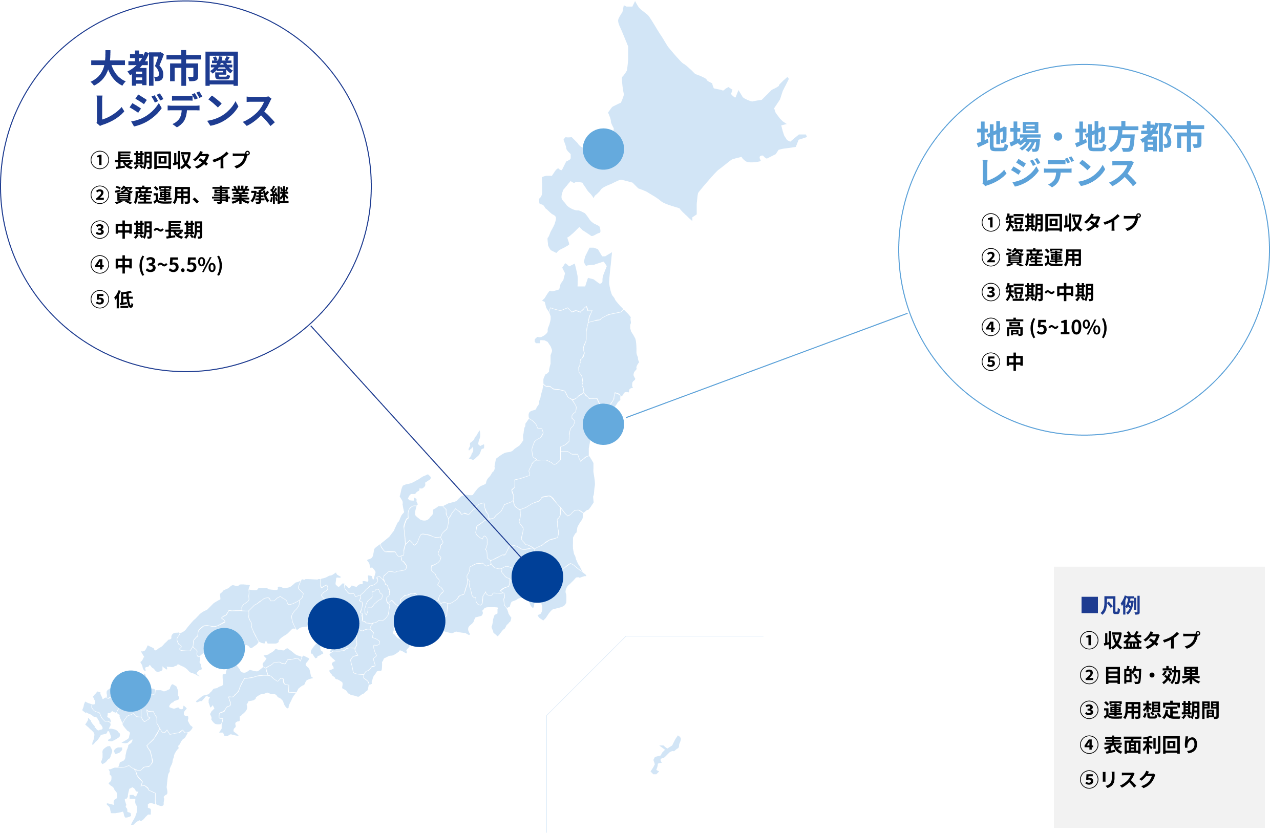 大都市圏レジデンスタイプと地場・地方都市レジデンスタイプの特徴