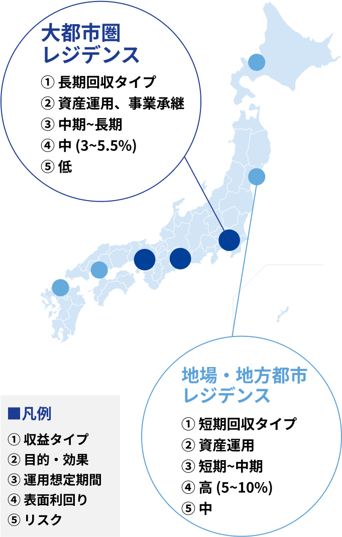 大都市圏レジデンスタイプと地場・地方都市レジデンスタイプの特徴