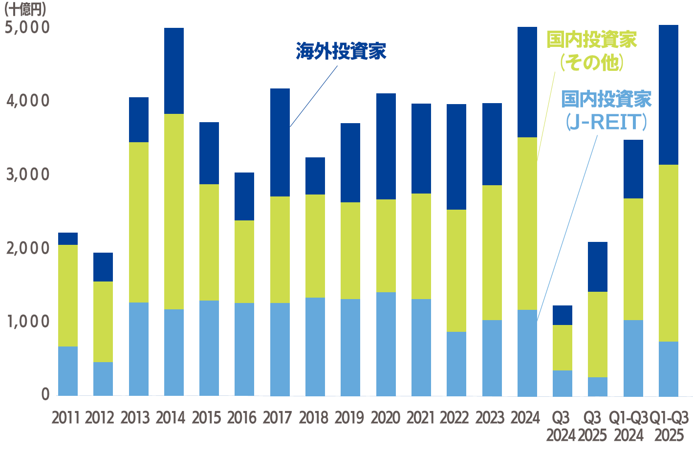 投資主体別不動産取引額のグラフ