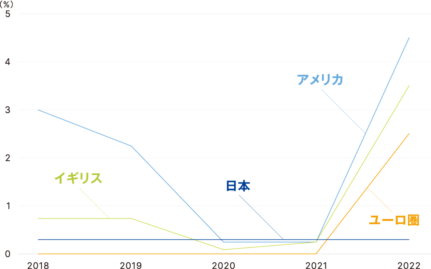 主要各国・地域の政策金利の推移のグラフ