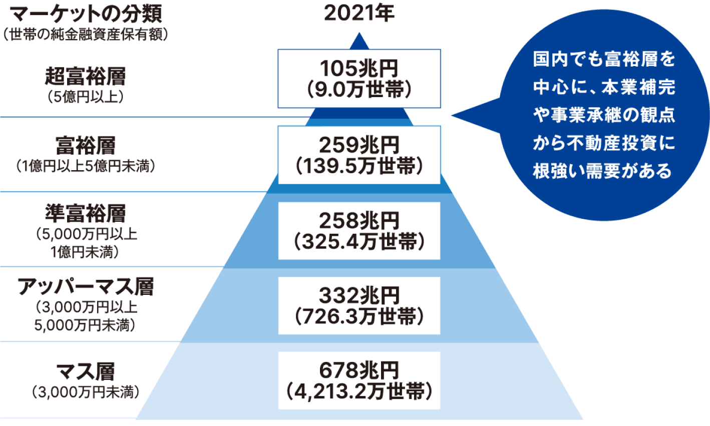 階層別の純金融資産保有規模と世帯数のグラフ