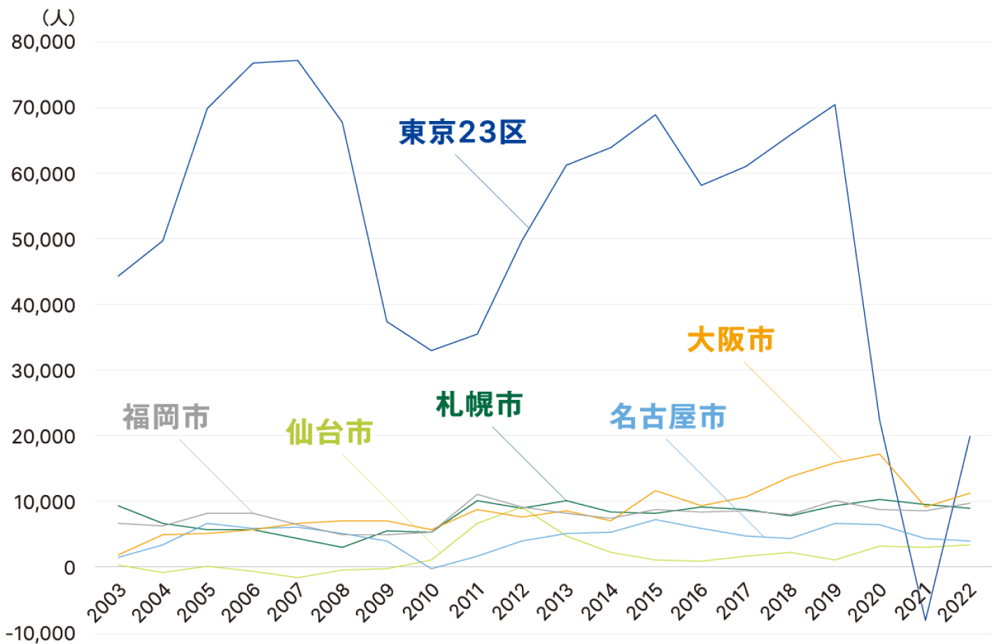 大都市における転入超過数の推移のグラフ