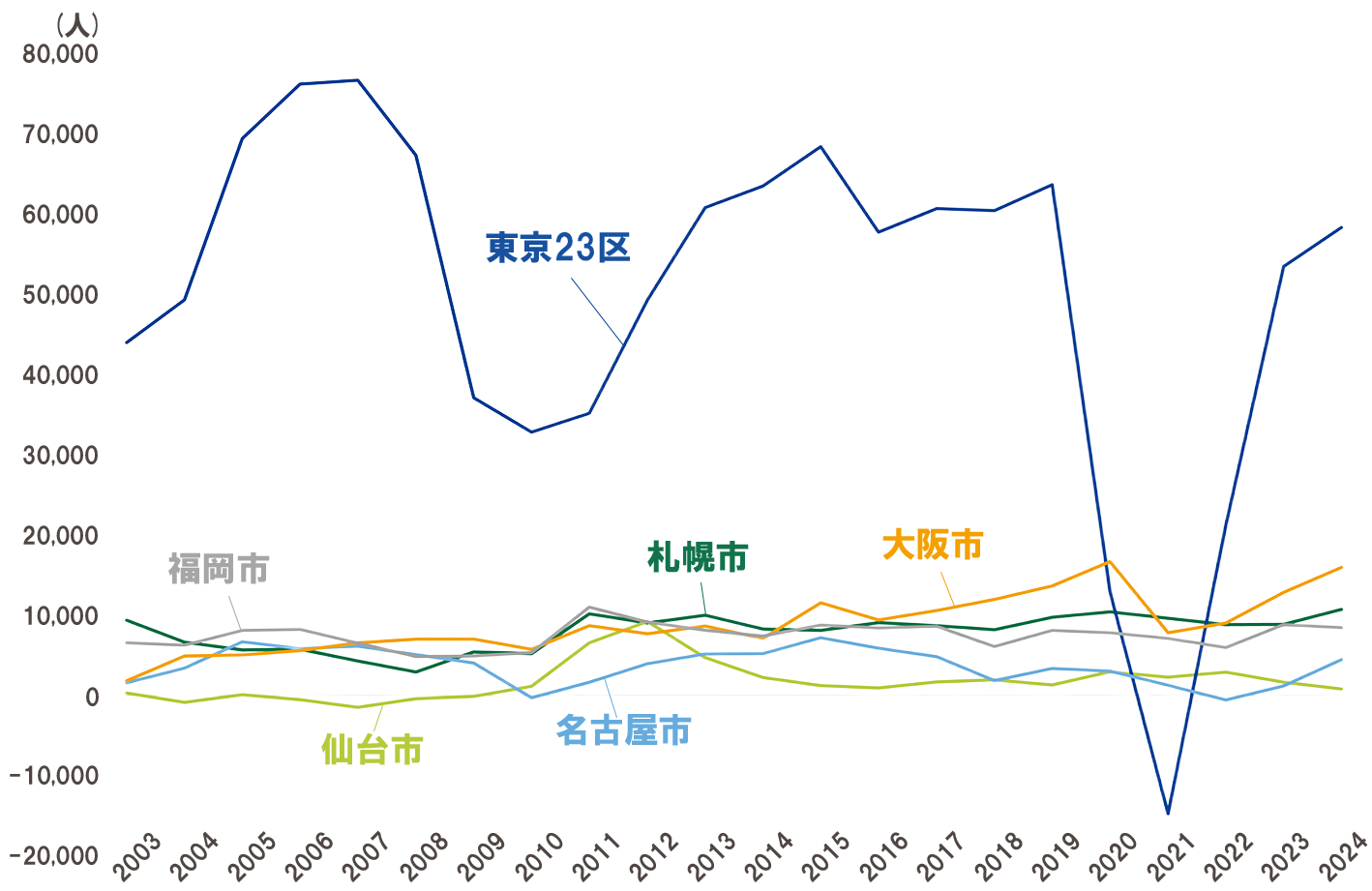 大都市における転入超過数の推移のグラフ